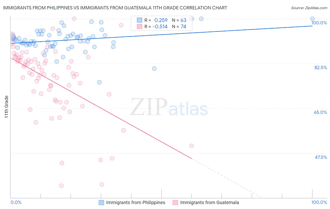 Immigrants from Philippines vs Immigrants from Guatemala 11th Grade