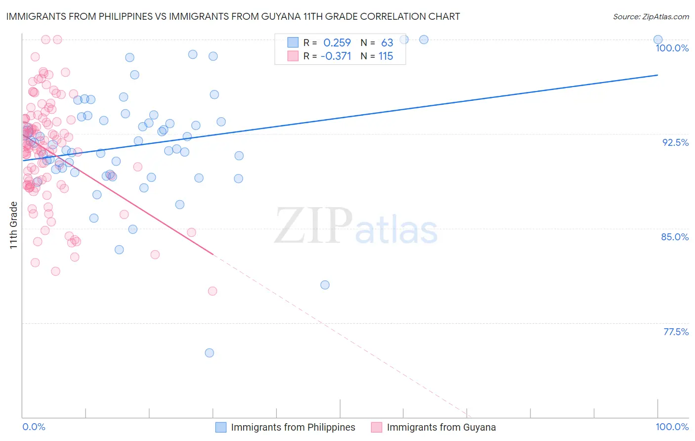 Immigrants from Philippines vs Immigrants from Guyana 11th Grade