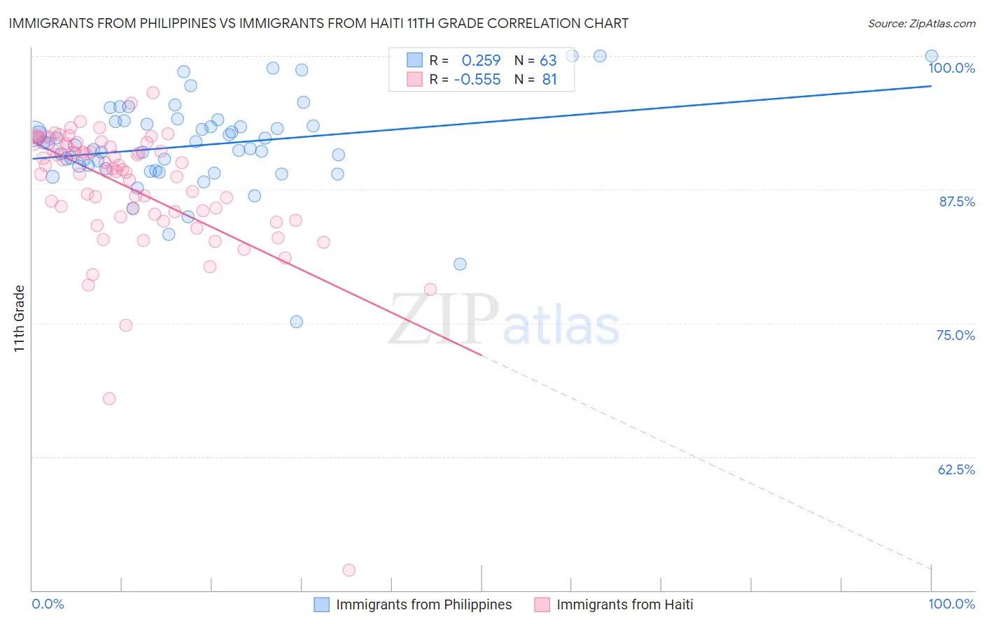 Immigrants from Philippines vs Immigrants from Haiti 11th Grade