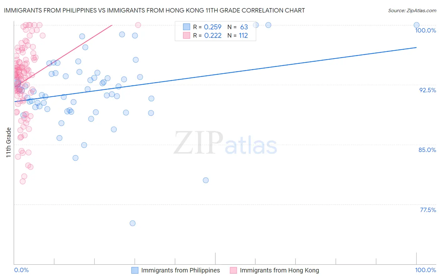 Immigrants from Philippines vs Immigrants from Hong Kong 11th Grade