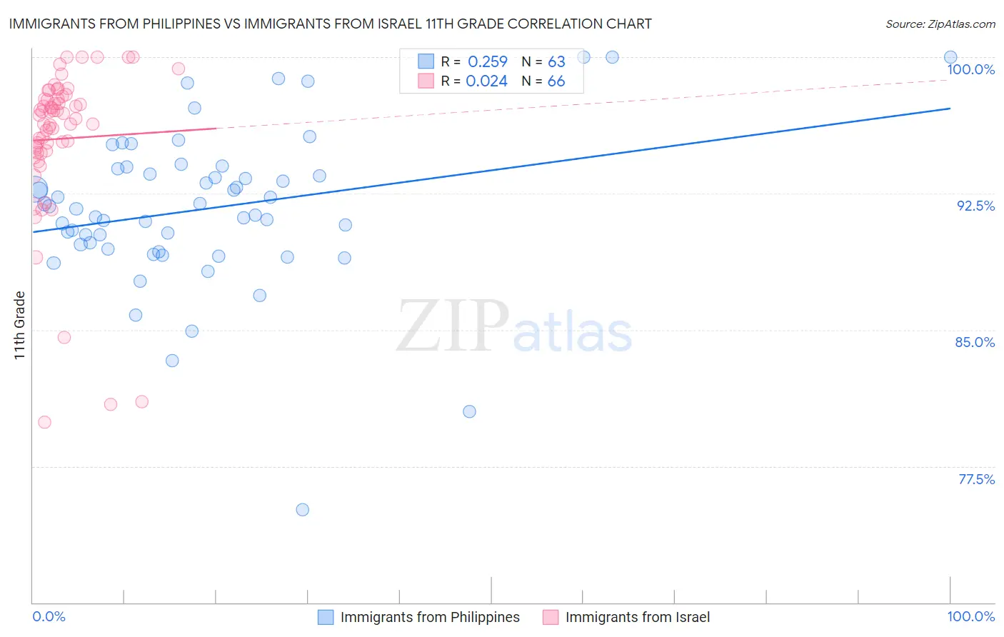 Immigrants from Philippines vs Immigrants from Israel 11th Grade