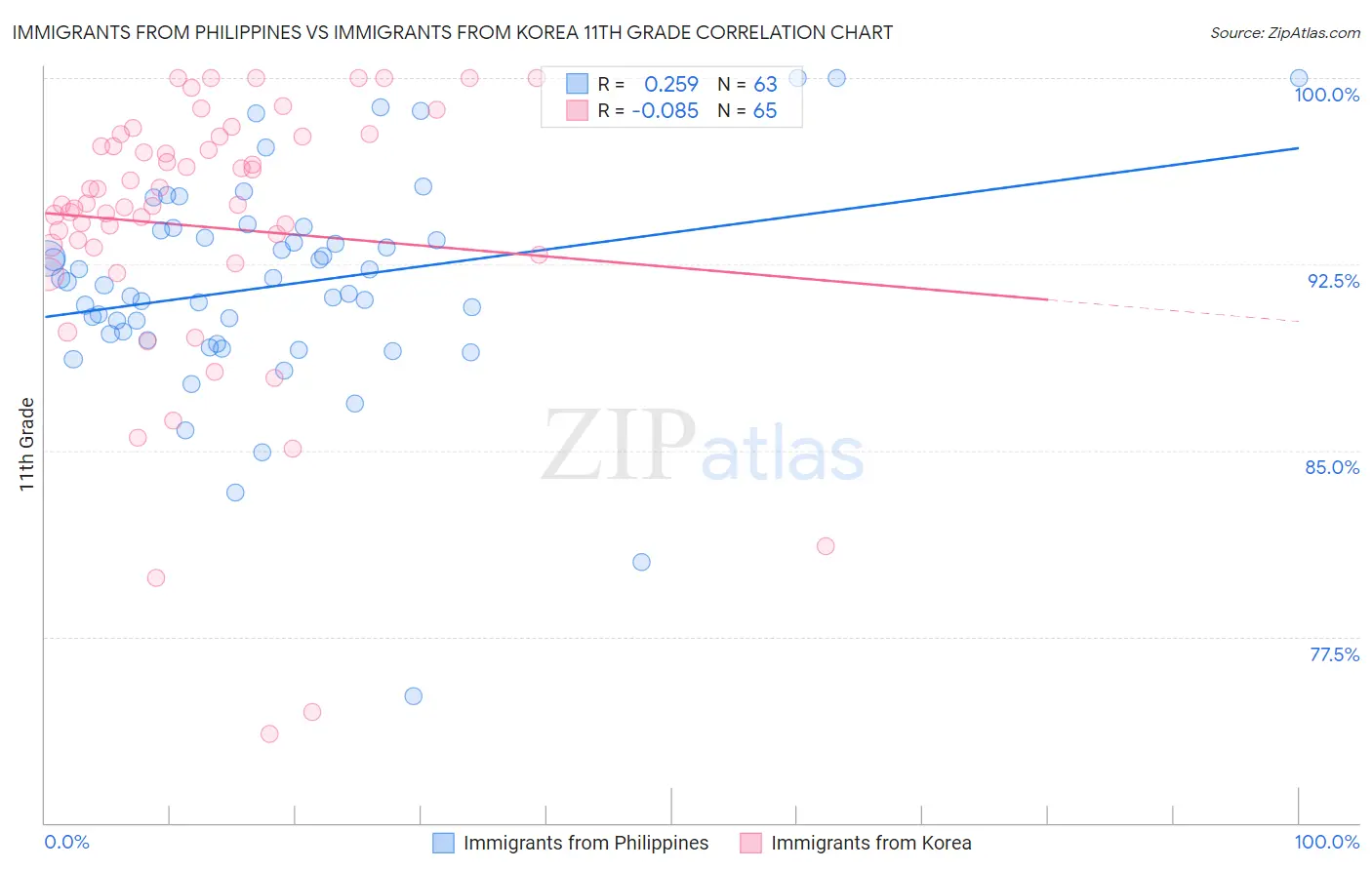 Immigrants from Philippines vs Immigrants from Korea 11th Grade