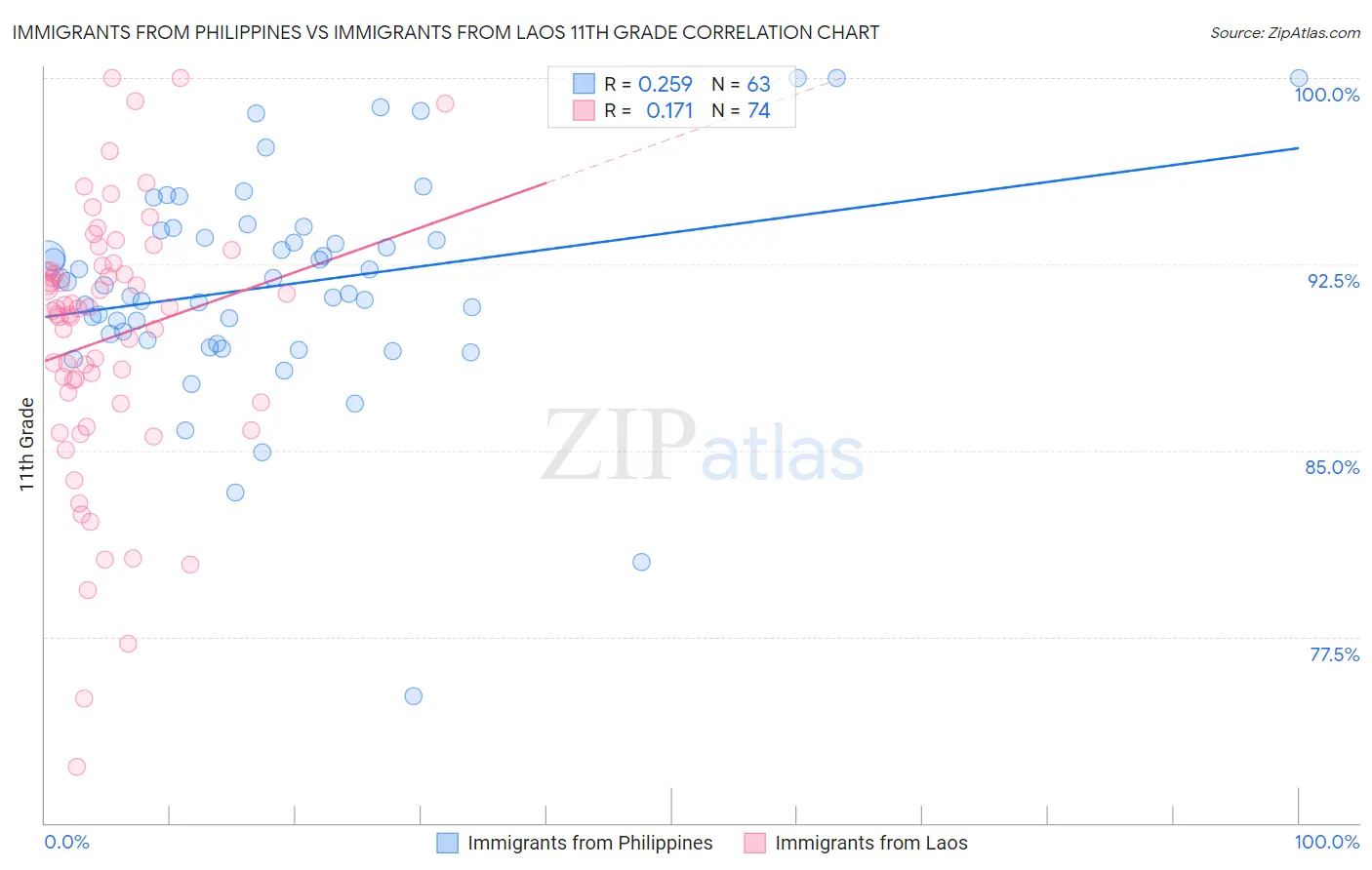 Immigrants from Philippines vs Immigrants from Laos 11th Grade