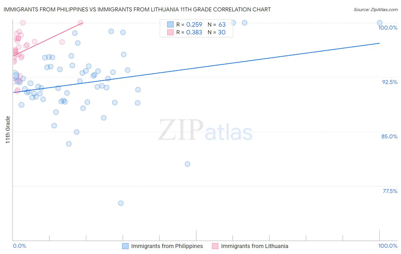 Immigrants from Philippines vs Immigrants from Lithuania 11th Grade