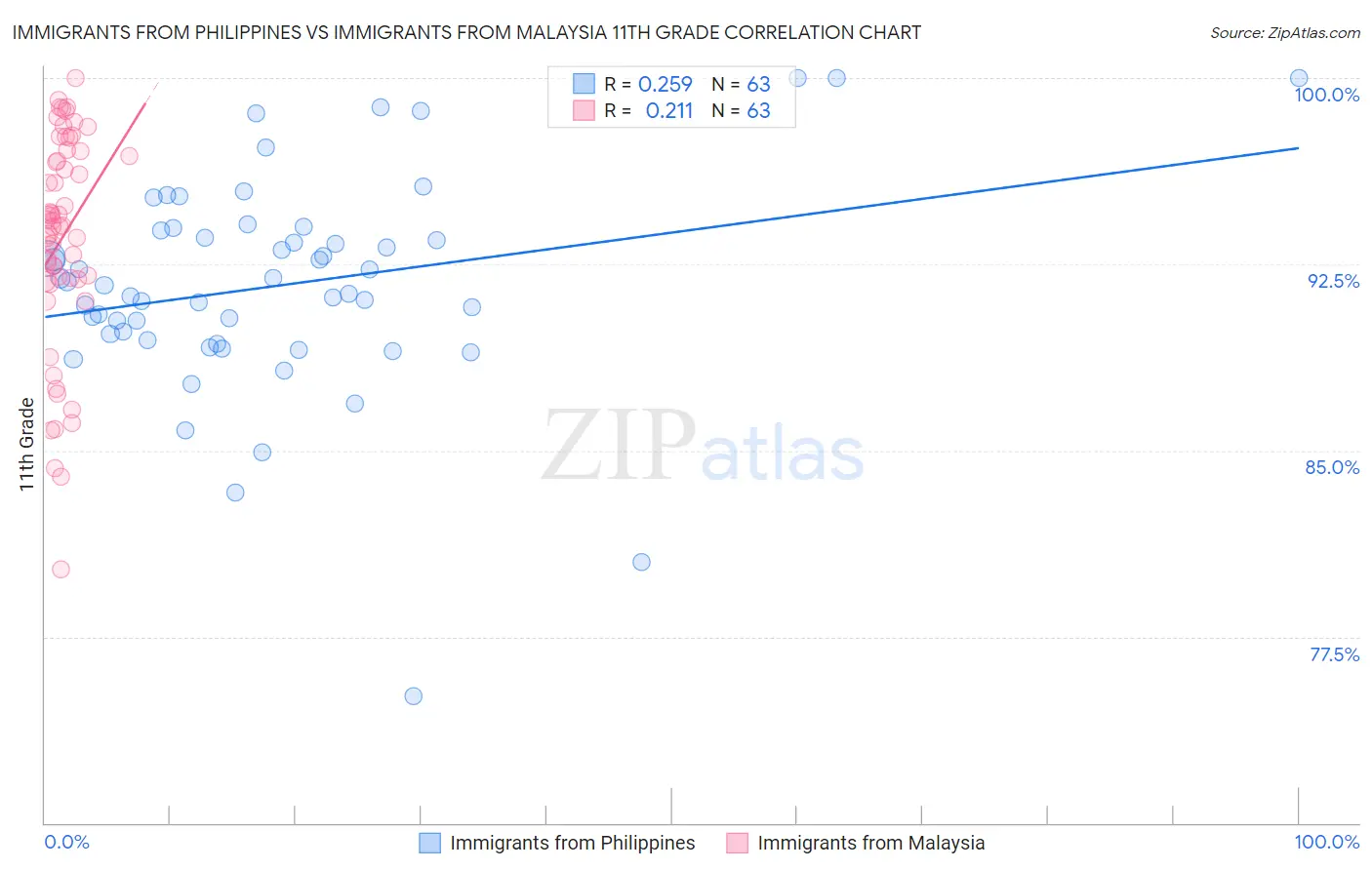 Immigrants from Philippines vs Immigrants from Malaysia 11th Grade