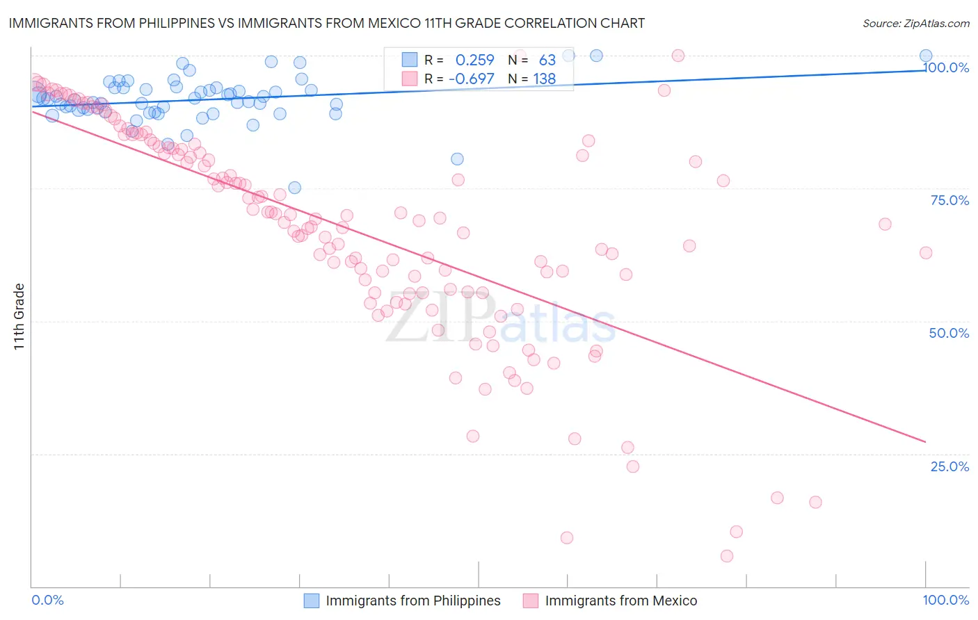 Immigrants from Philippines vs Immigrants from Mexico 11th Grade