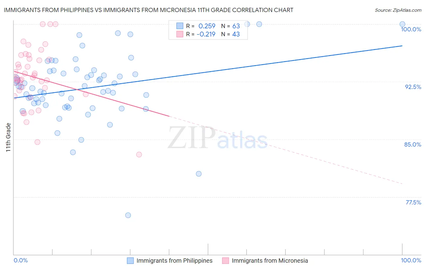 Immigrants from Philippines vs Immigrants from Micronesia 11th Grade