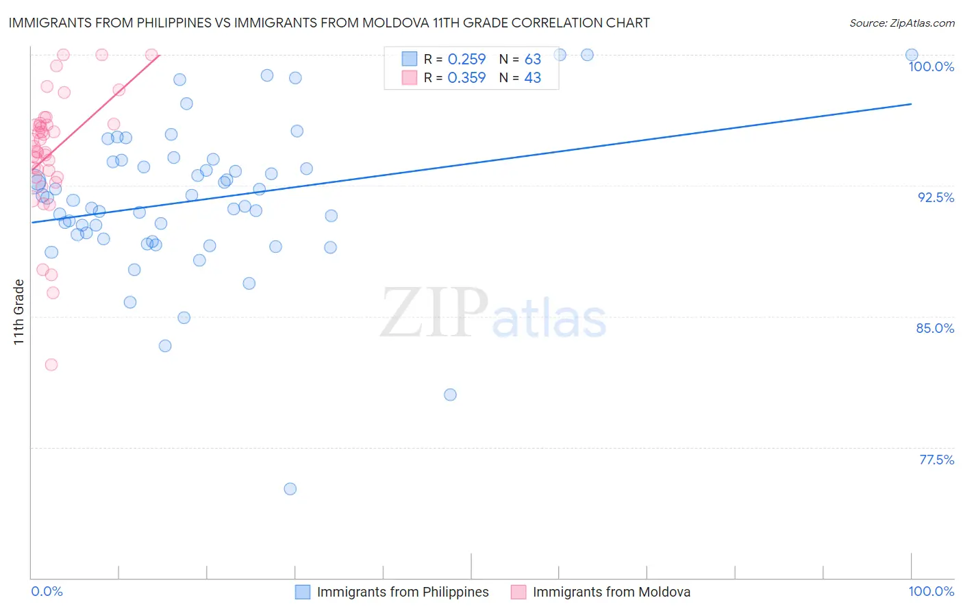 Immigrants from Philippines vs Immigrants from Moldova 11th Grade