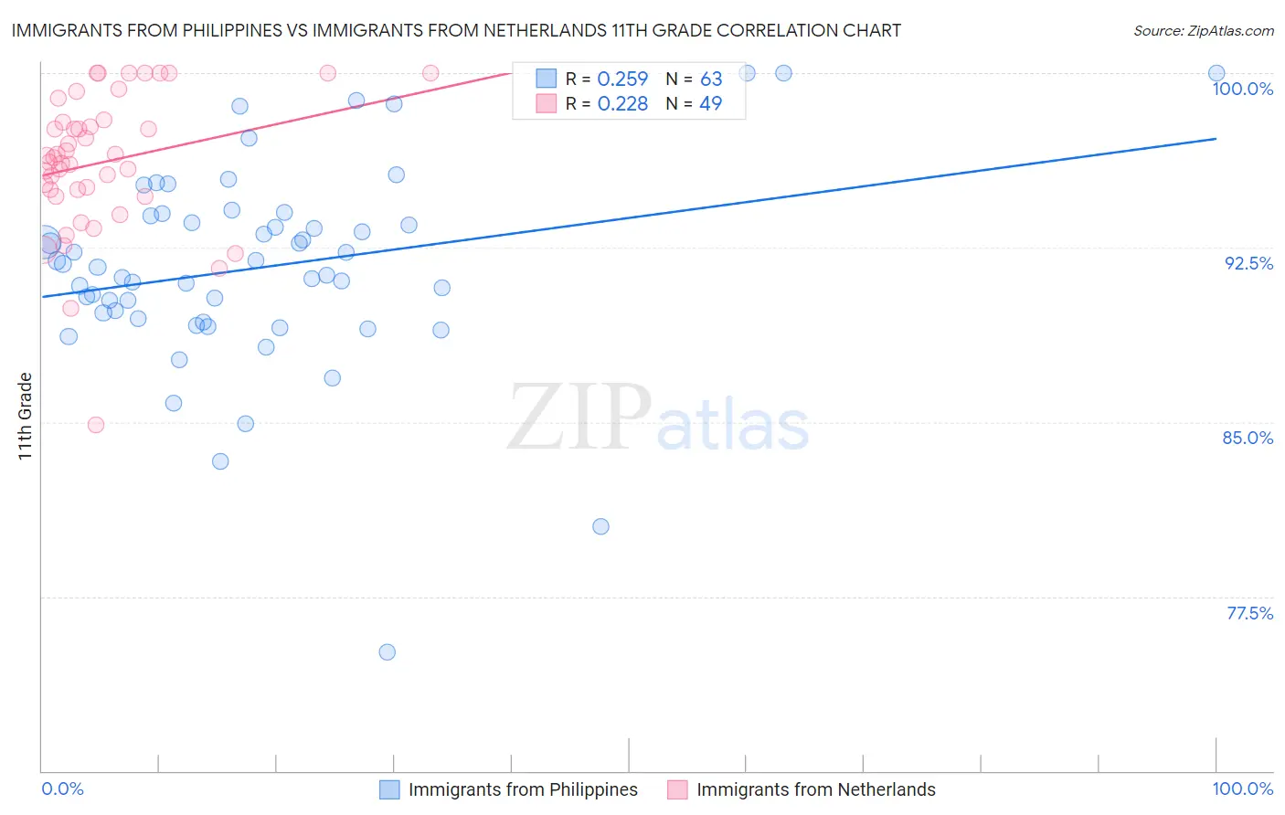Immigrants from Philippines vs Immigrants from Netherlands 11th Grade