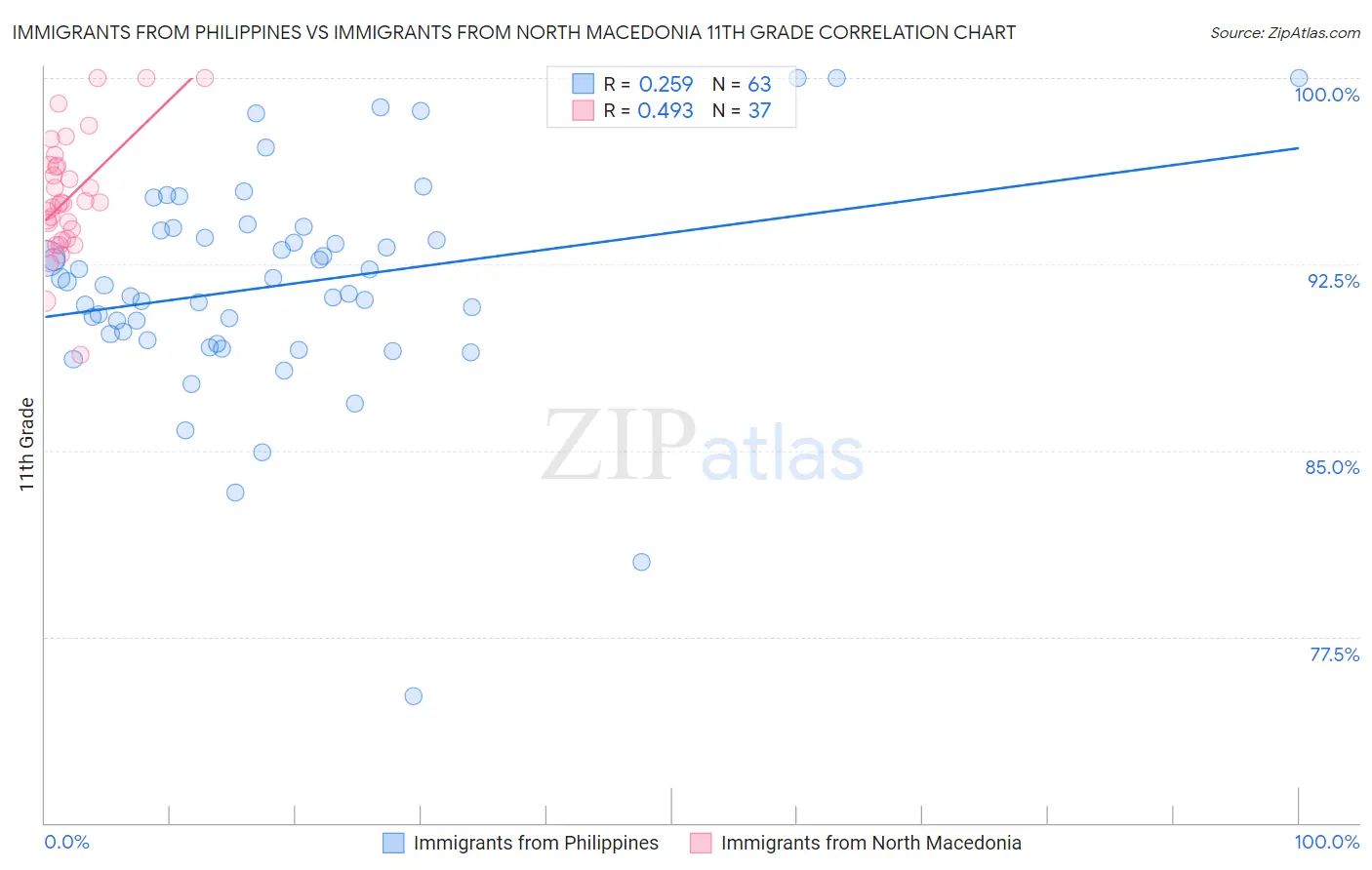 Immigrants from Philippines vs Immigrants from North Macedonia 11th Grade