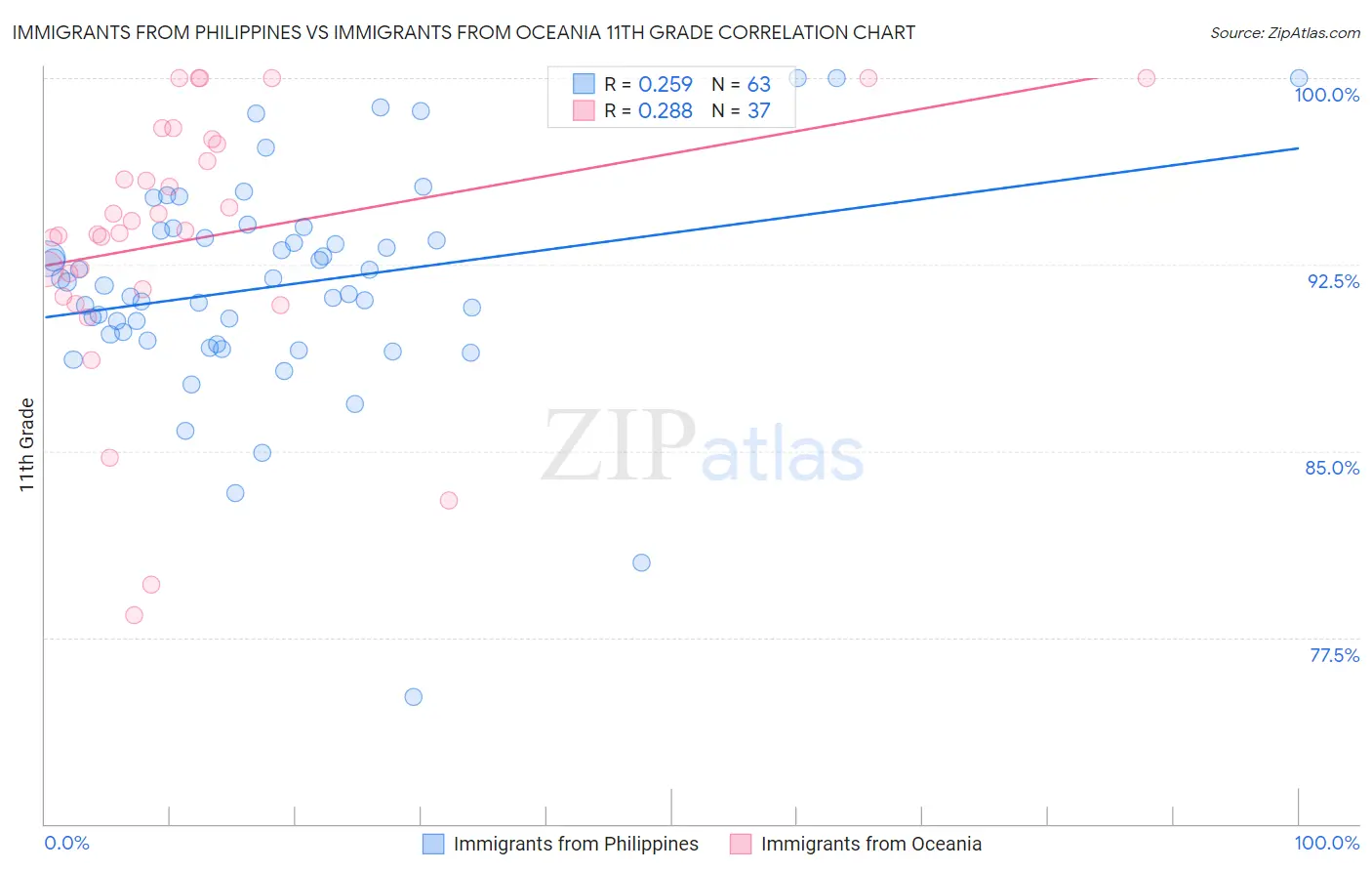 Immigrants from Philippines vs Immigrants from Oceania 11th Grade