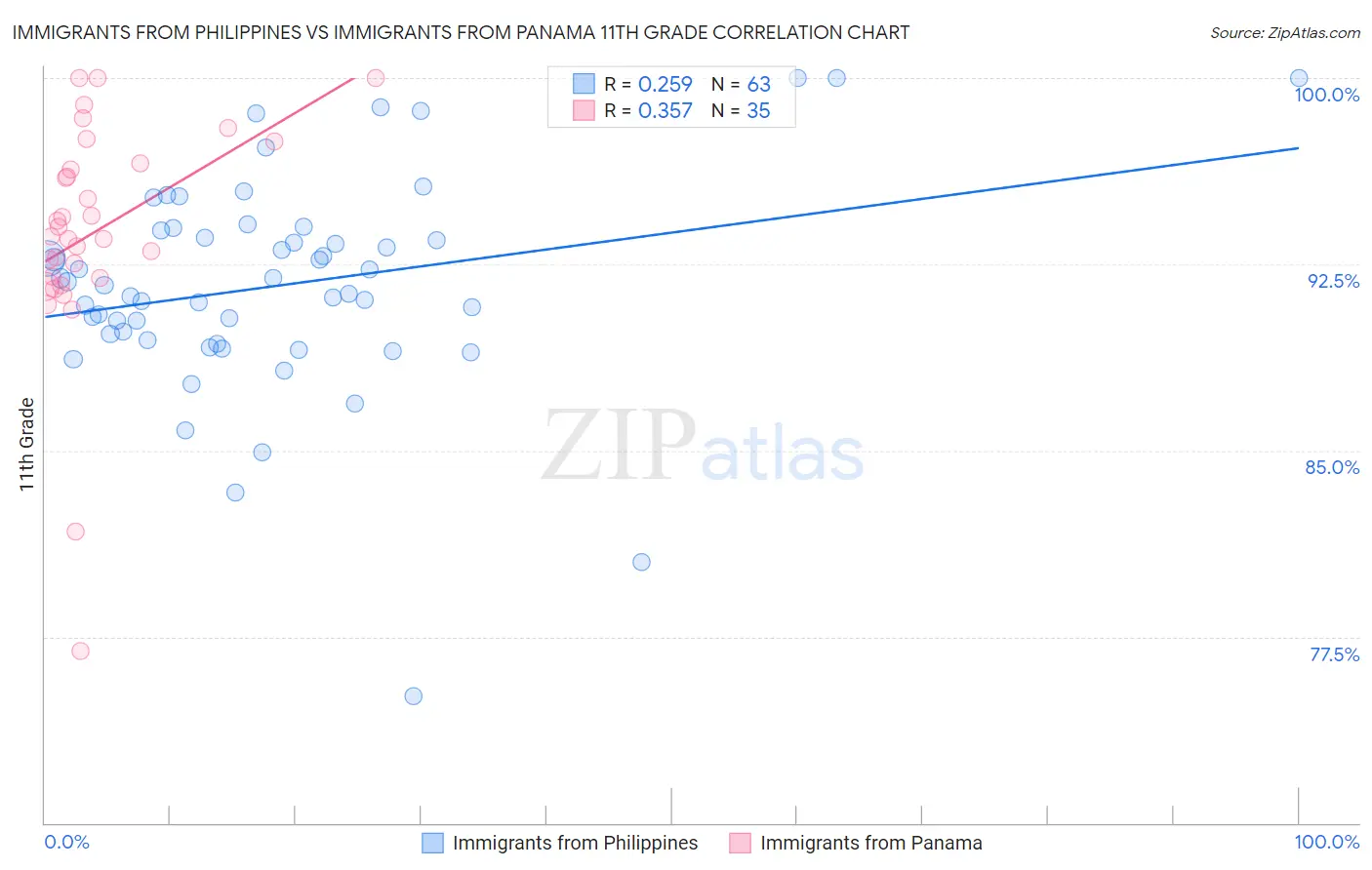 Immigrants from Philippines vs Immigrants from Panama 11th Grade