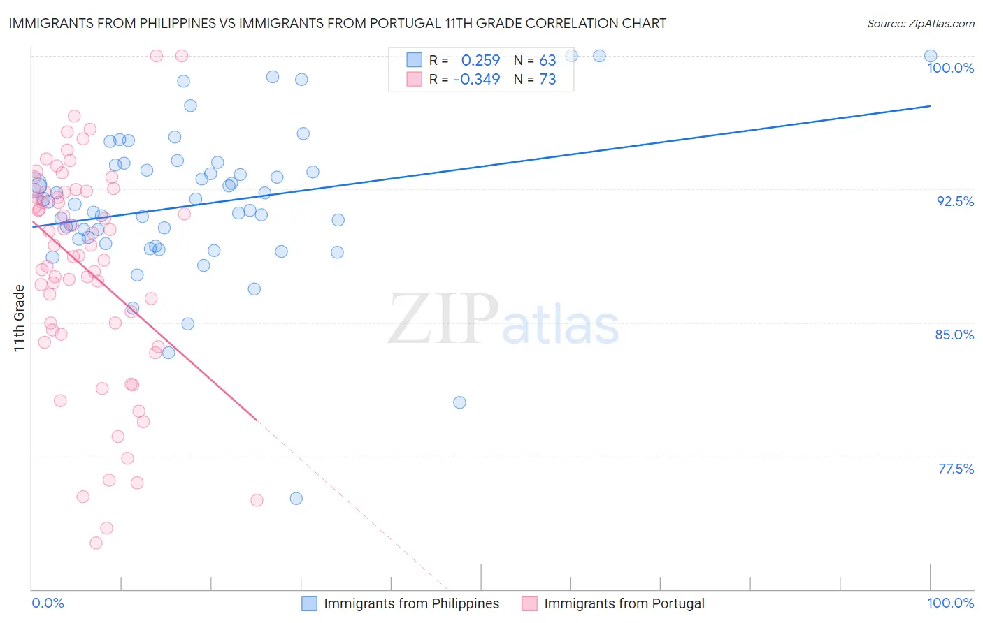 Immigrants from Philippines vs Immigrants from Portugal 11th Grade