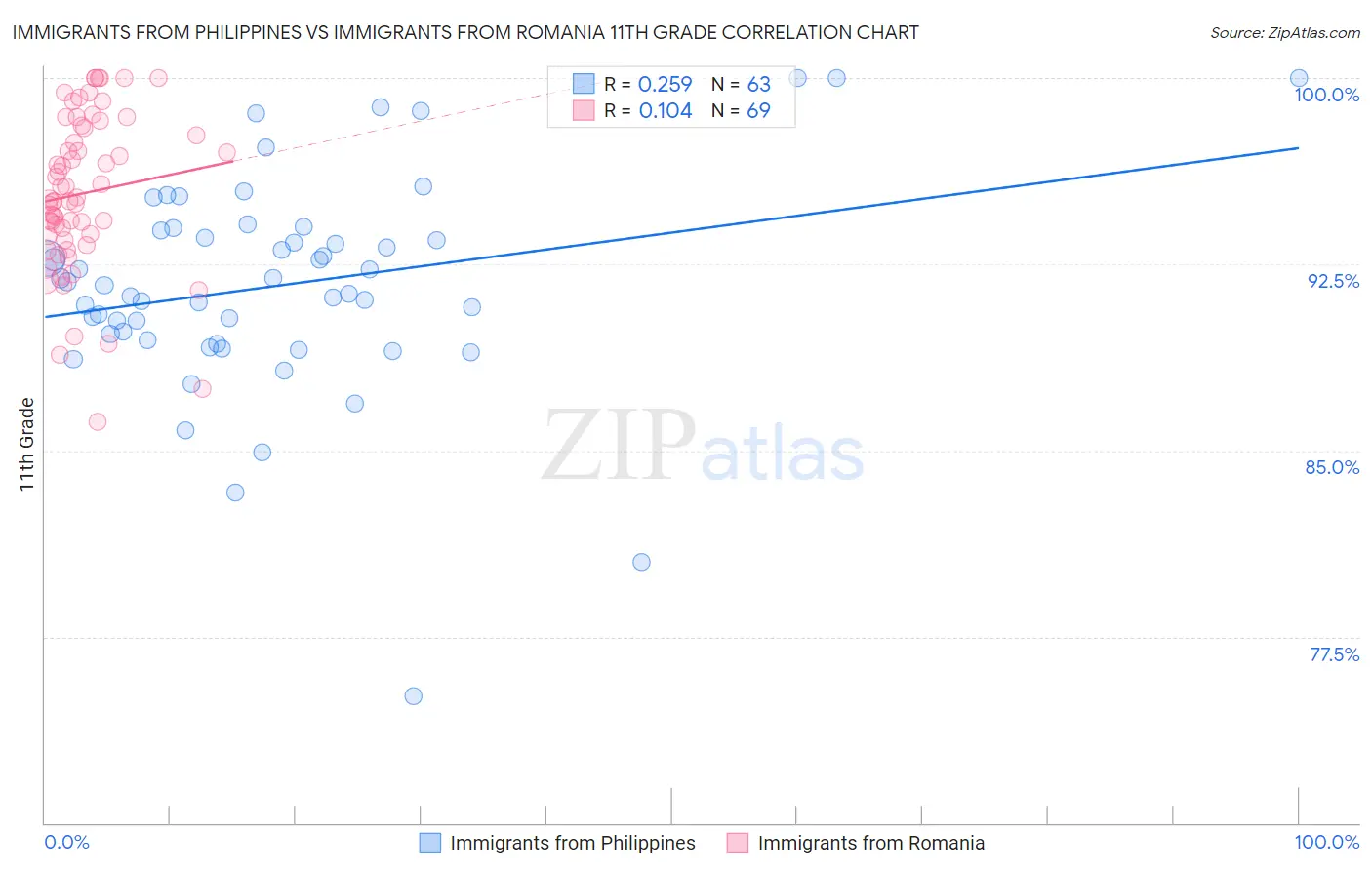 Immigrants from Philippines vs Immigrants from Romania 11th Grade