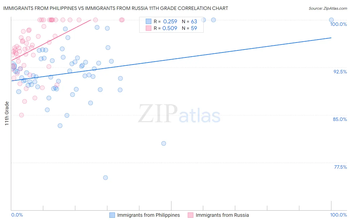 Immigrants from Philippines vs Immigrants from Russia 11th Grade