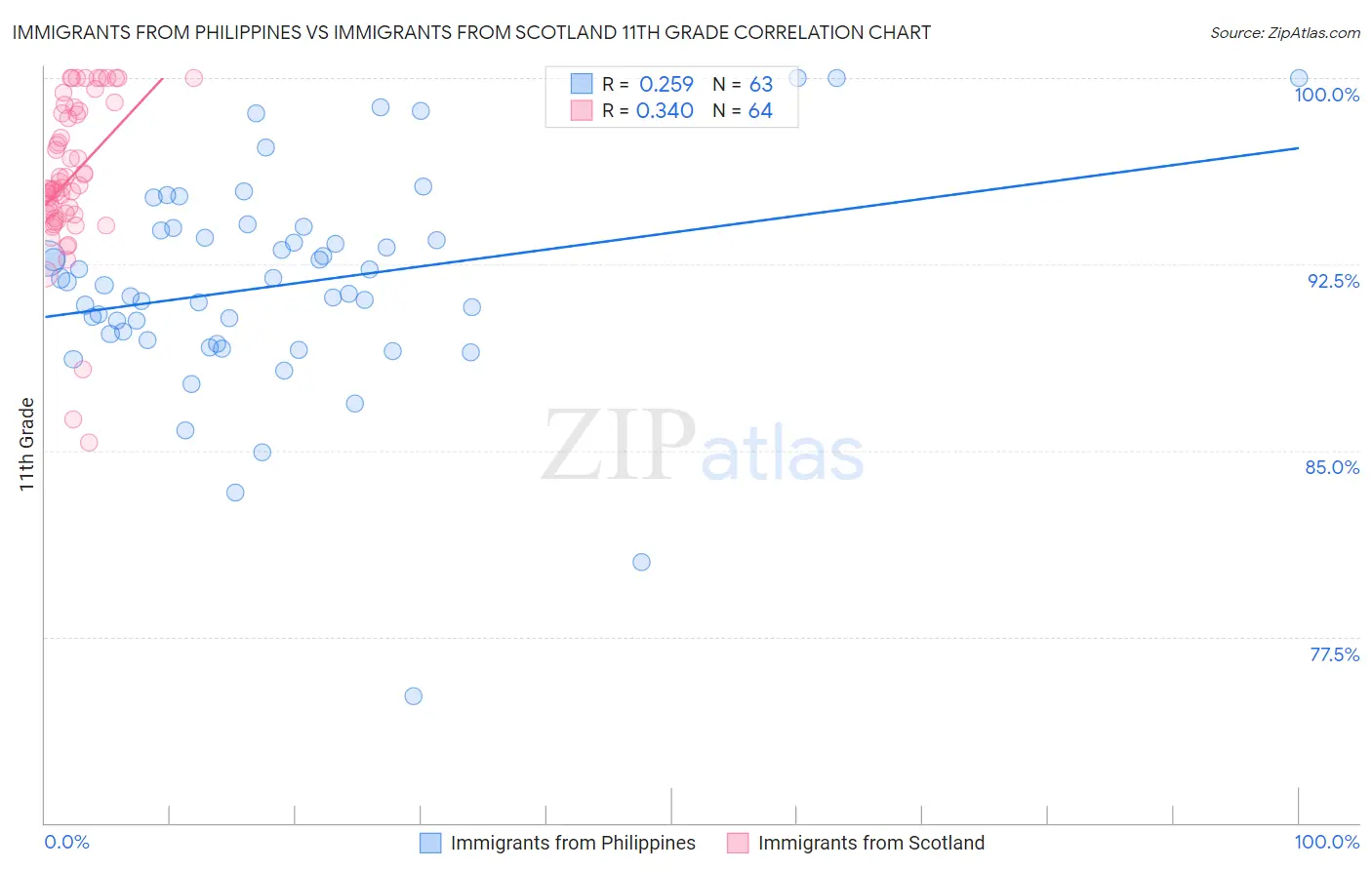 Immigrants from Philippines vs Immigrants from Scotland 11th Grade