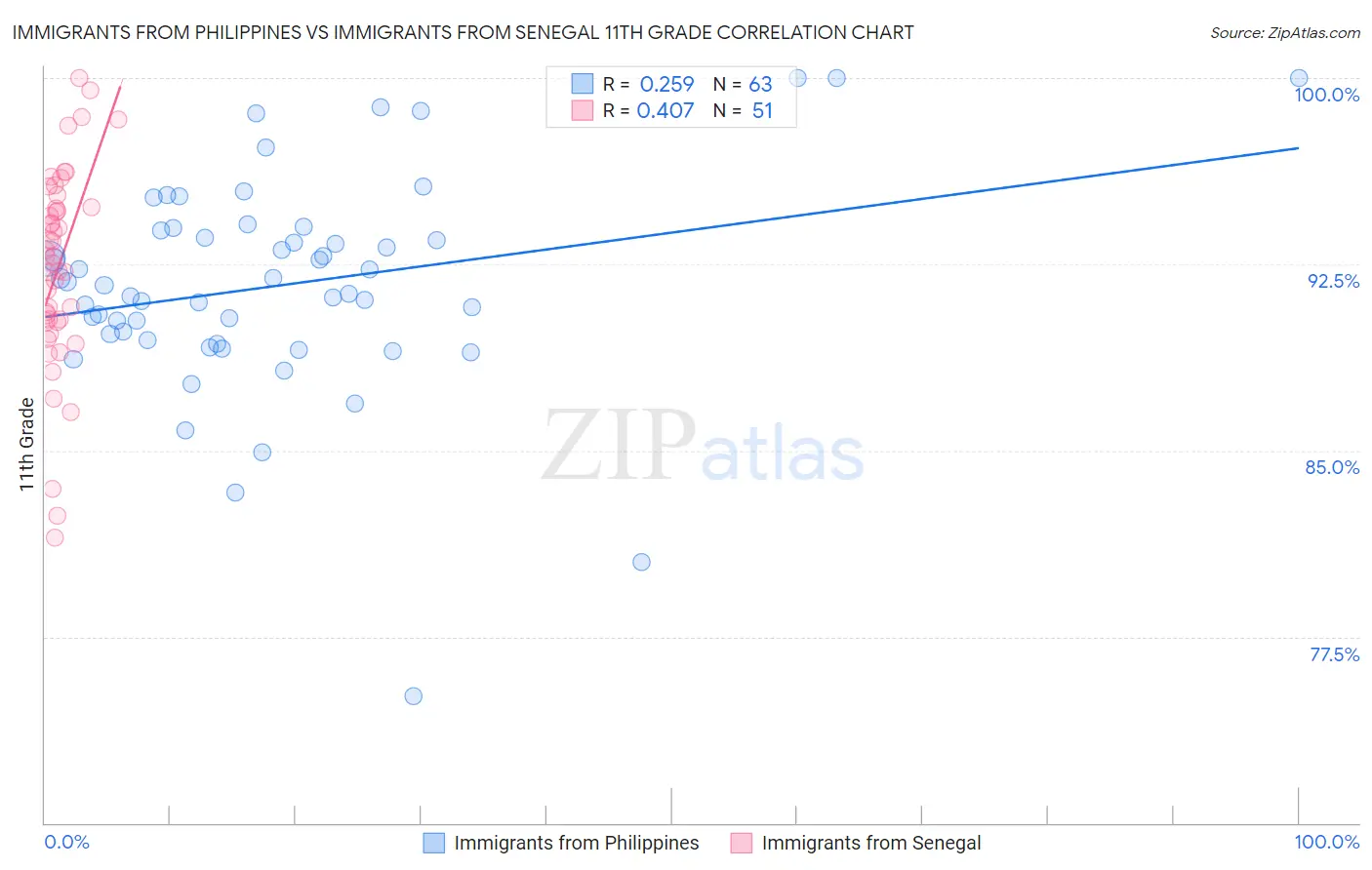 Immigrants from Philippines vs Immigrants from Senegal 11th Grade