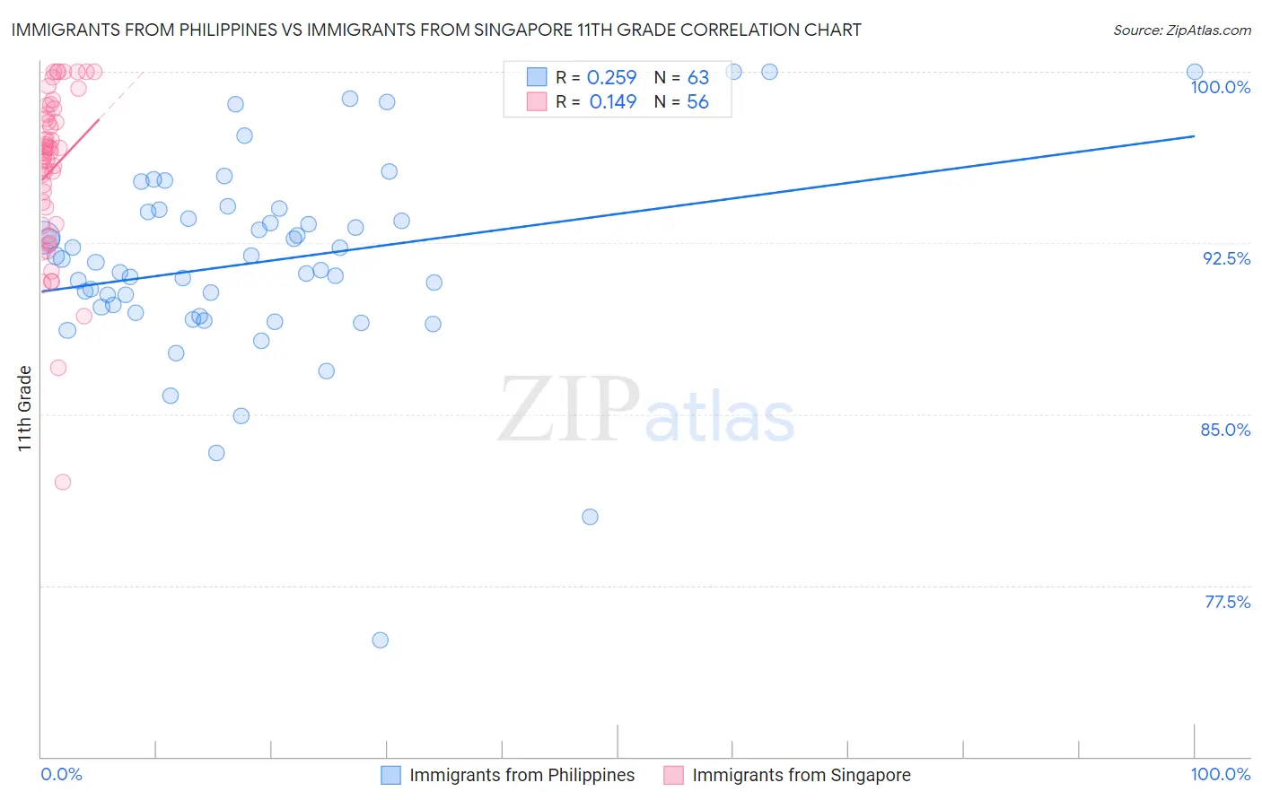 Immigrants from Philippines vs Immigrants from Singapore 11th Grade