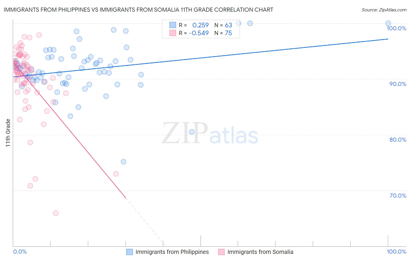 Immigrants from Philippines vs Immigrants from Somalia 11th Grade