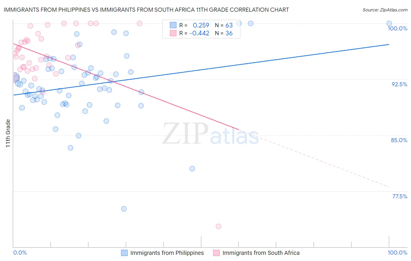 Immigrants from Philippines vs Immigrants from South Africa 11th Grade
