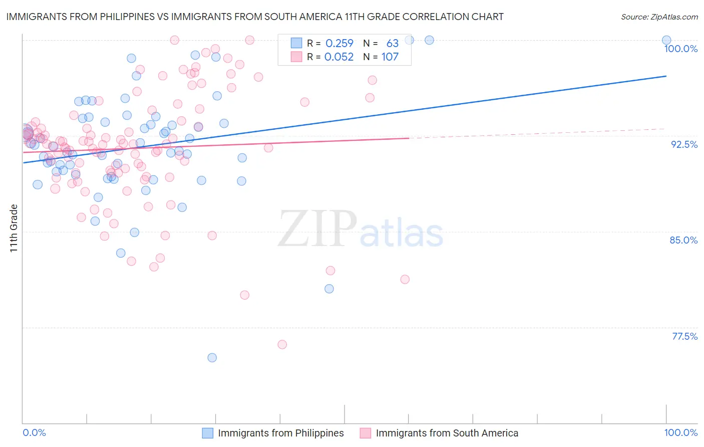 Immigrants from Philippines vs Immigrants from South America 11th Grade