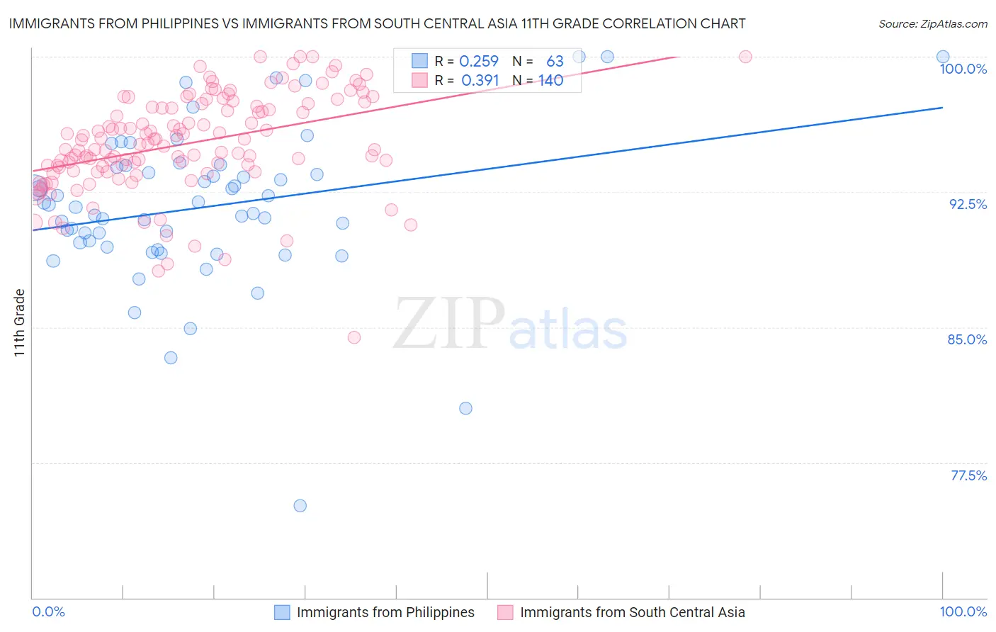 Immigrants from Philippines vs Immigrants from South Central Asia 11th Grade