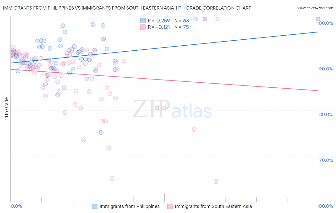 Immigrants from Philippines vs Immigrants from South Eastern Asia 11th Grade