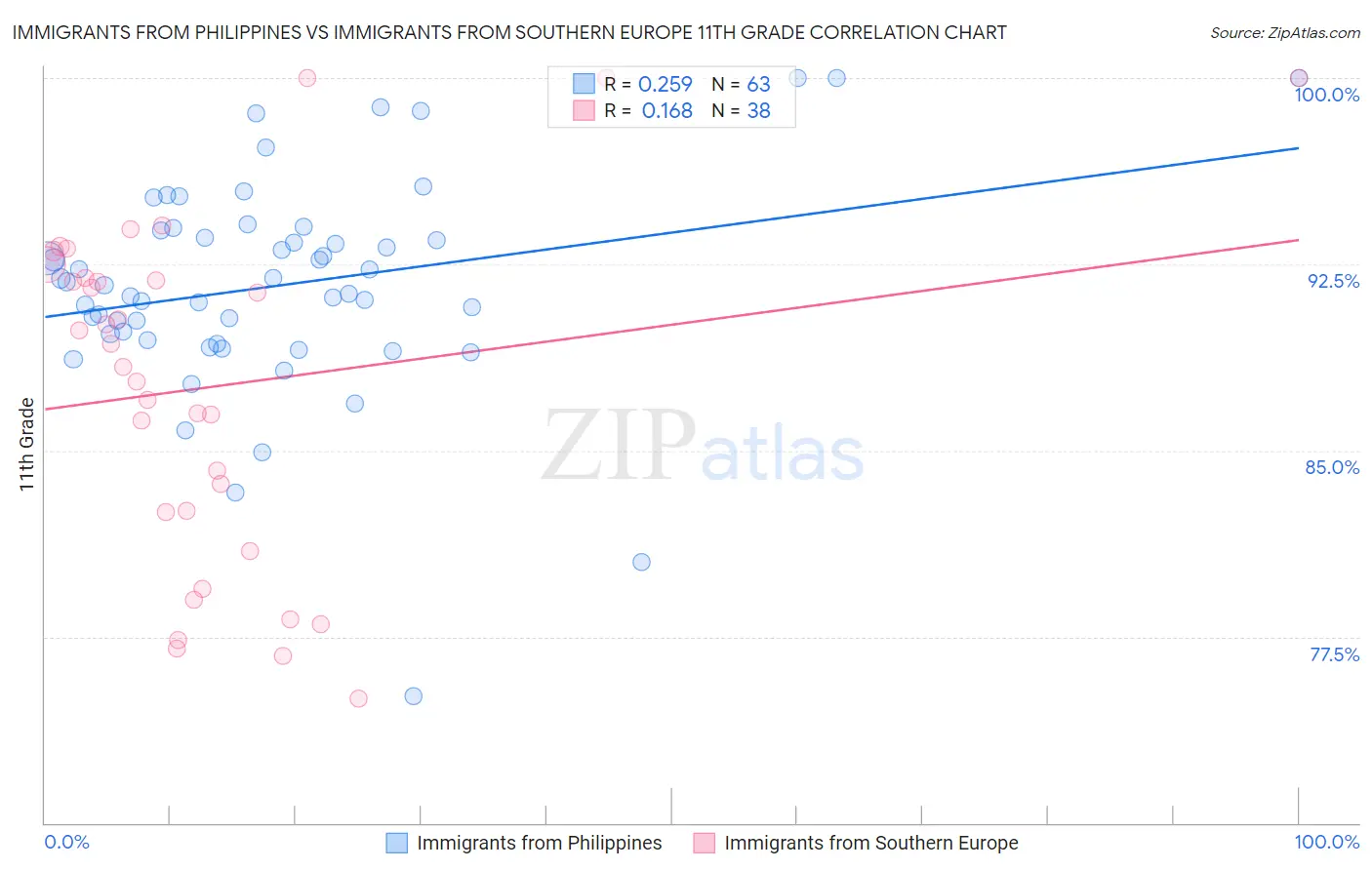 Immigrants from Philippines vs Immigrants from Southern Europe 11th Grade