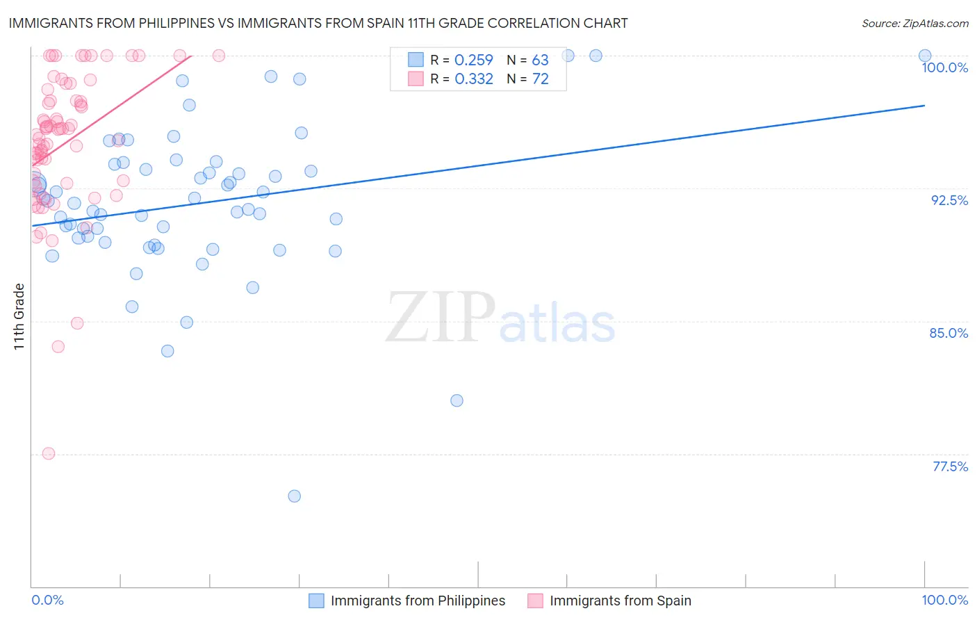 Immigrants from Philippines vs Immigrants from Spain 11th Grade