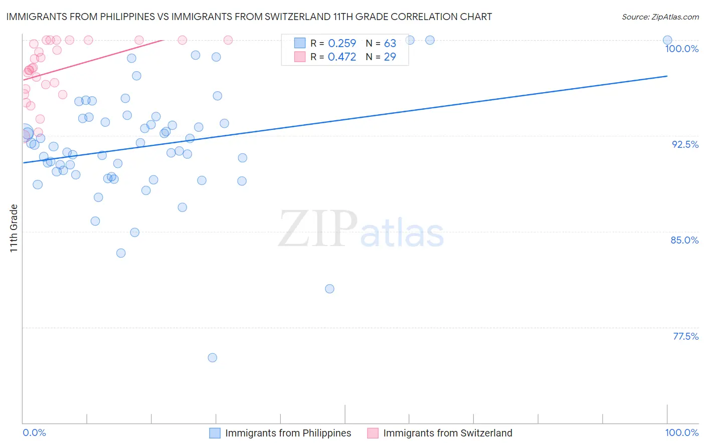 Immigrants from Philippines vs Immigrants from Switzerland 11th Grade
