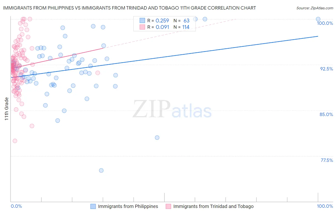 Immigrants from Philippines vs Immigrants from Trinidad and Tobago 11th Grade