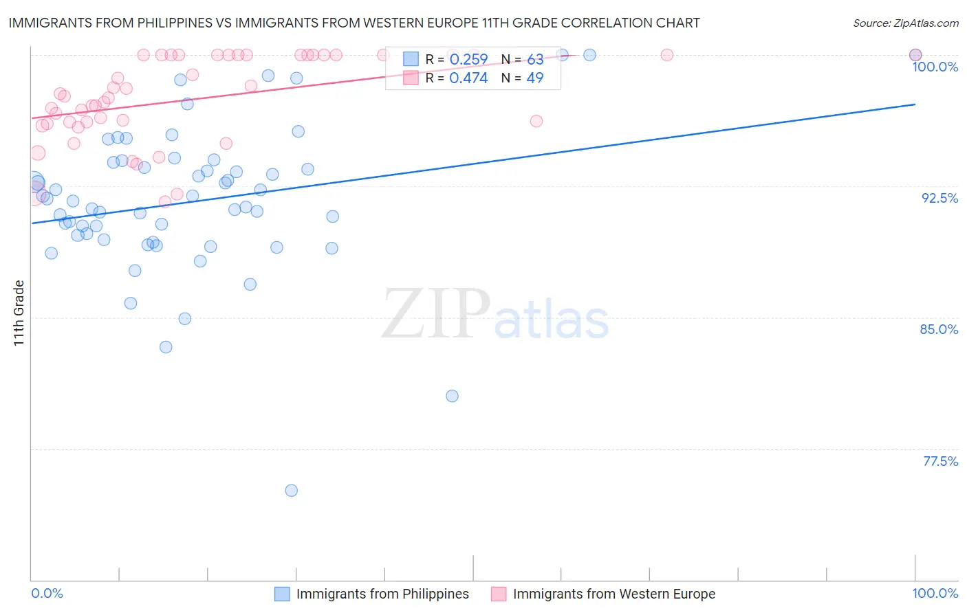 Immigrants from Philippines vs Immigrants from Western Europe 11th Grade