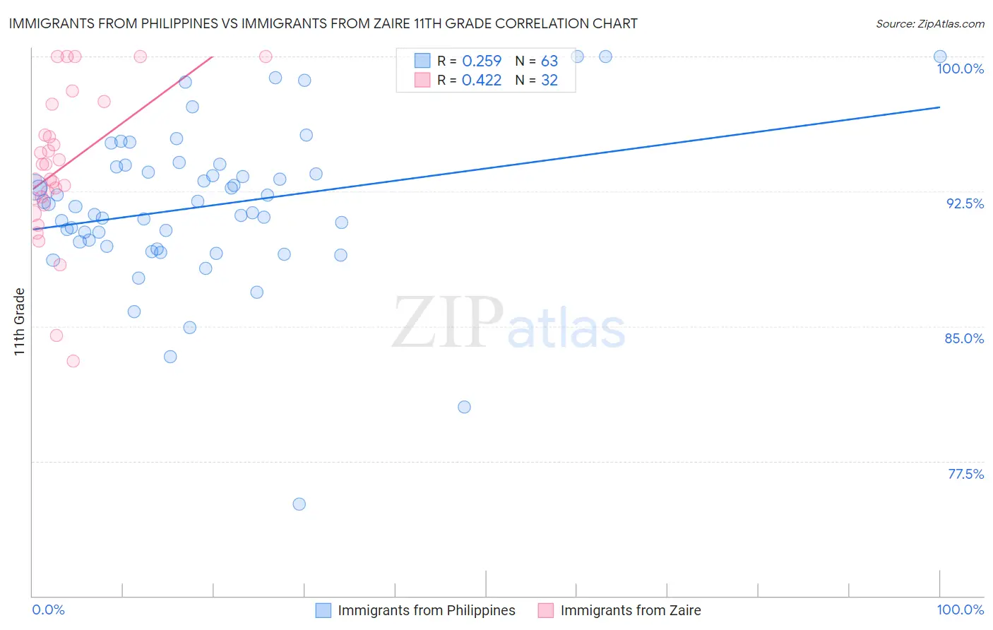 Immigrants from Philippines vs Immigrants from Zaire 11th Grade