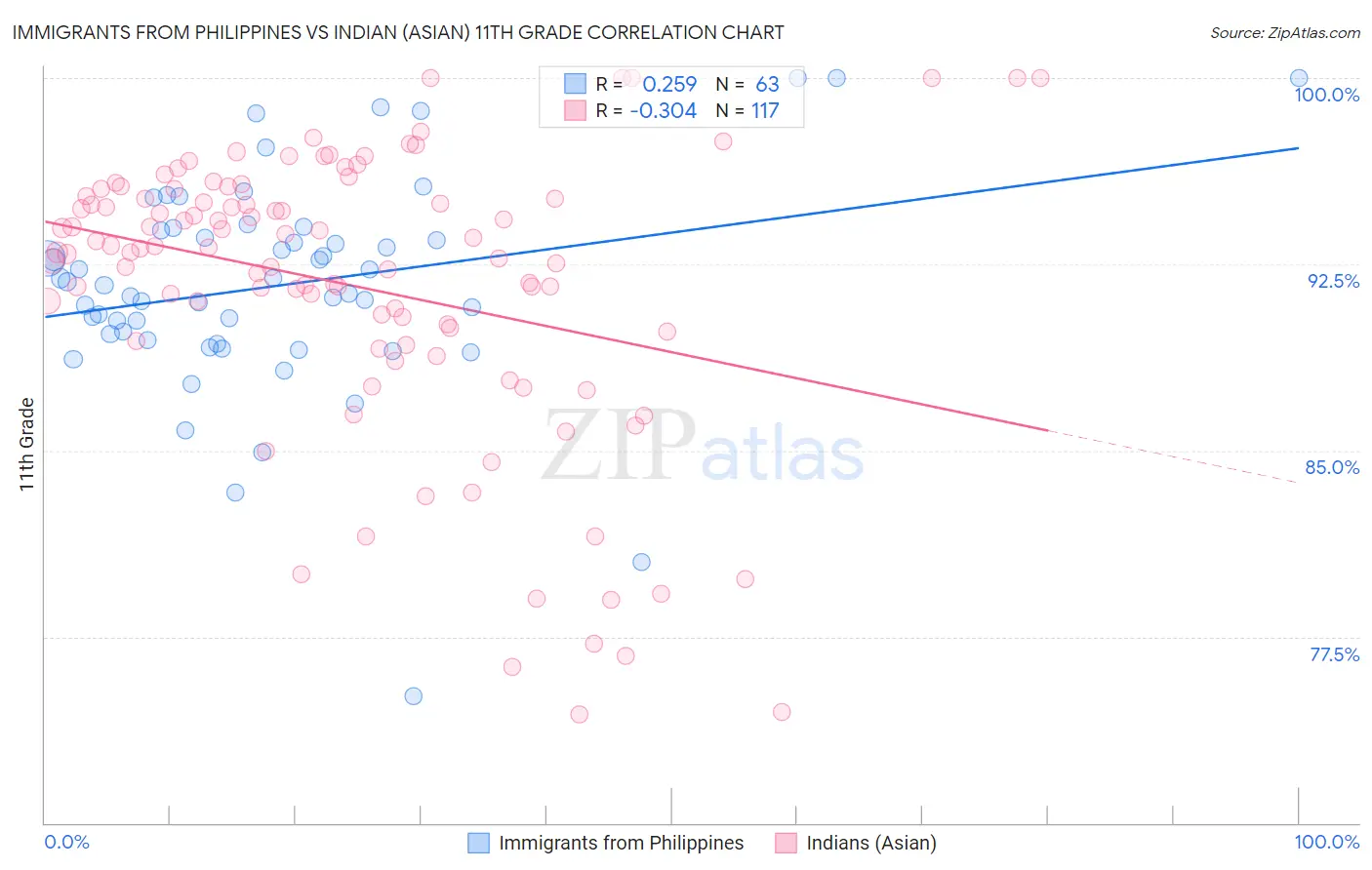Immigrants from Philippines vs Indian (Asian) 11th Grade