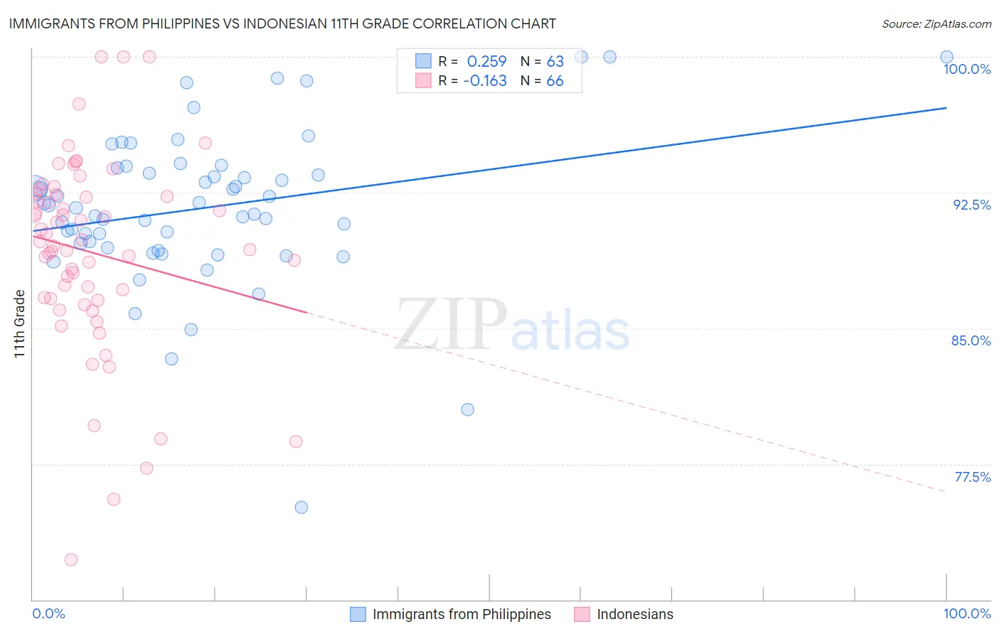 Immigrants from Philippines vs Indonesian 11th Grade