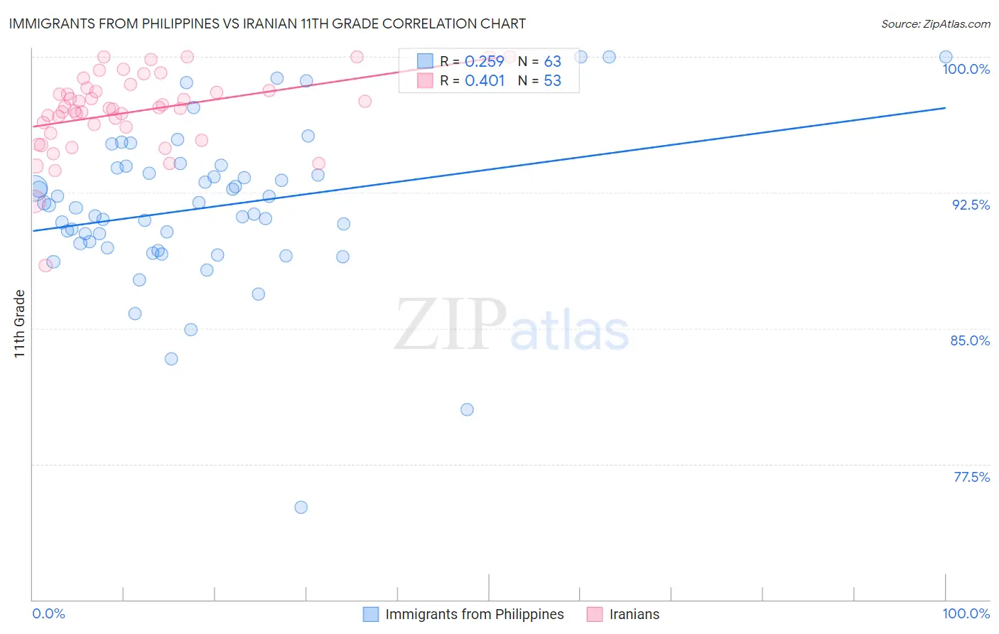 Immigrants from Philippines vs Iranian 11th Grade