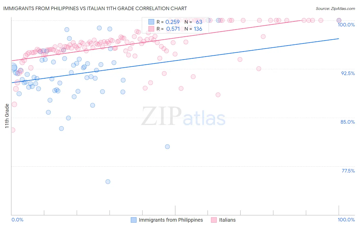 Immigrants from Philippines vs Italian 11th Grade