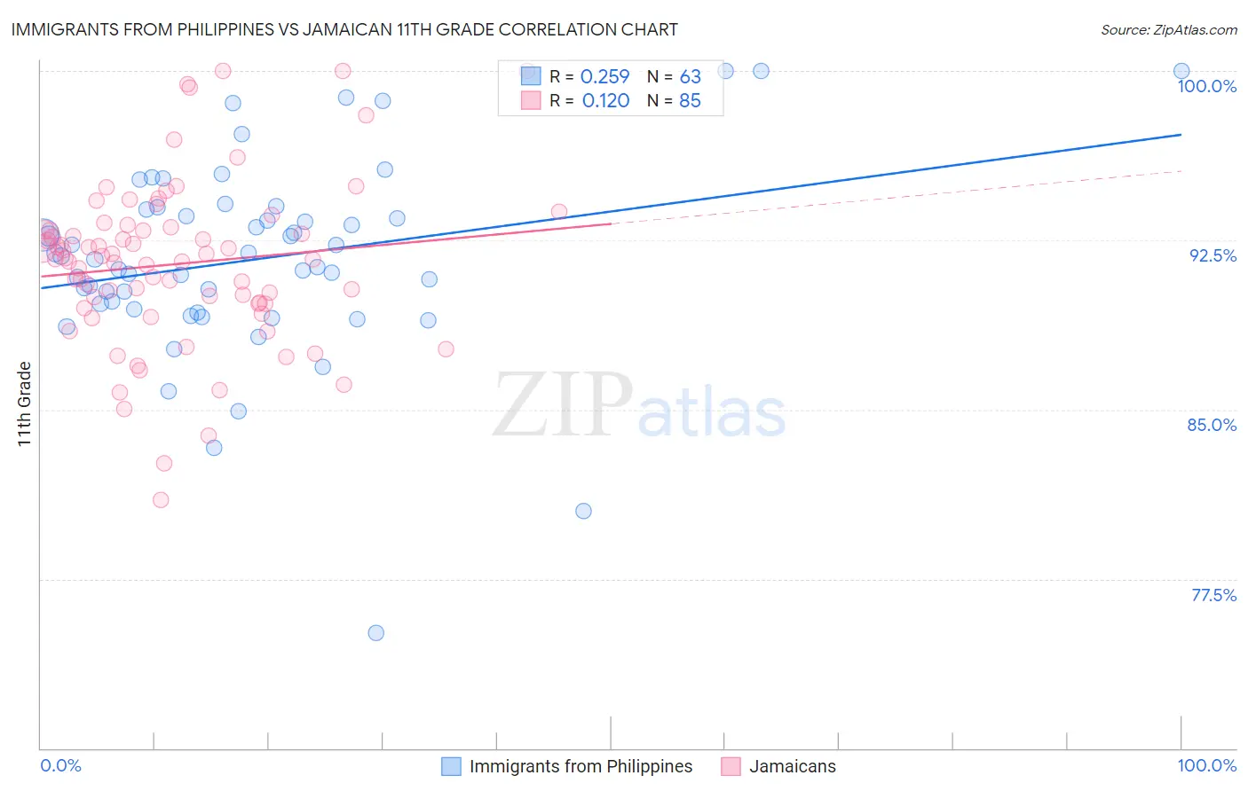 Immigrants from Philippines vs Jamaican 11th Grade