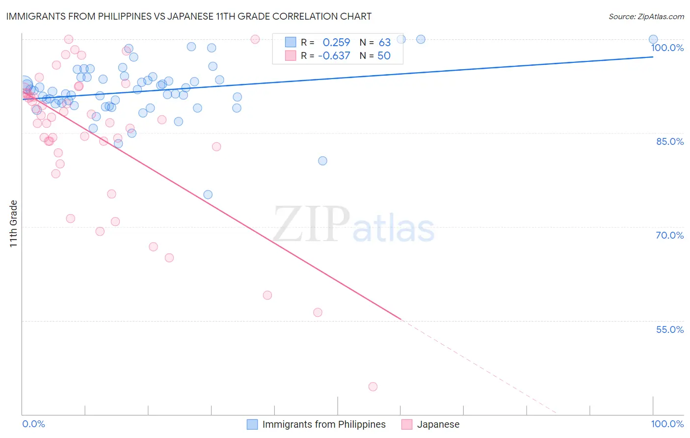 Immigrants from Philippines vs Japanese 11th Grade