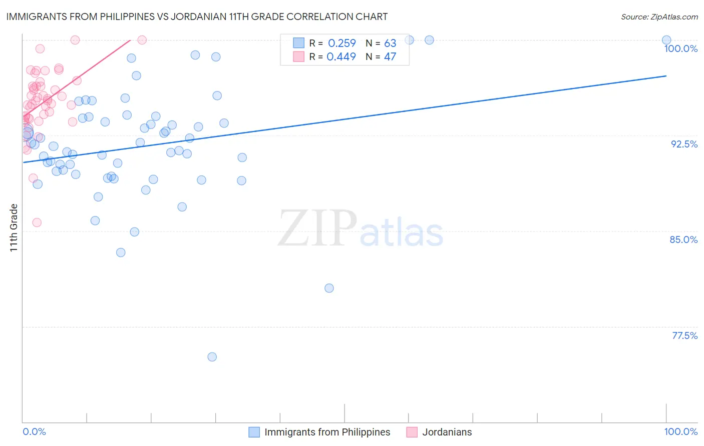 Immigrants from Philippines vs Jordanian 11th Grade