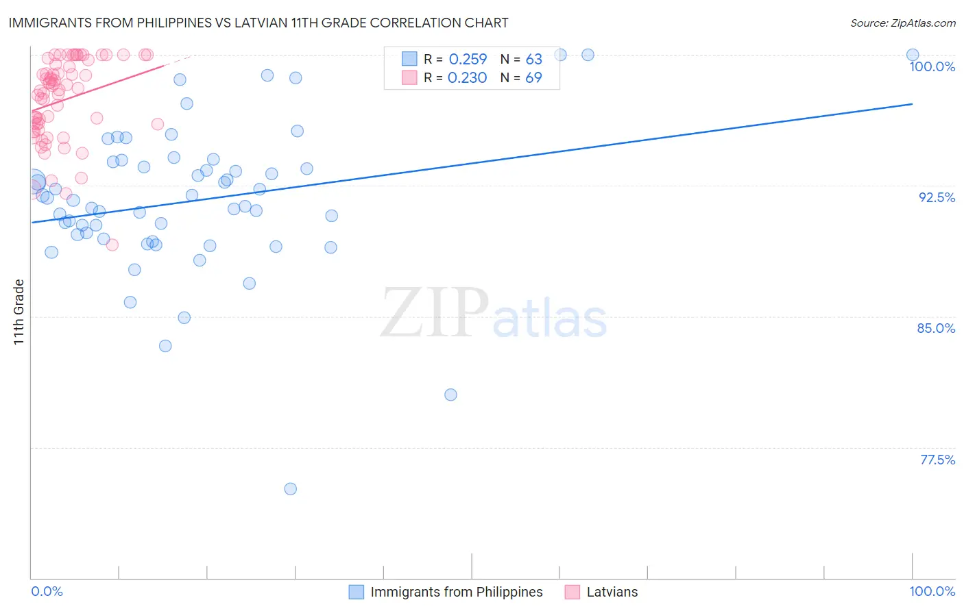 Immigrants from Philippines vs Latvian 11th Grade