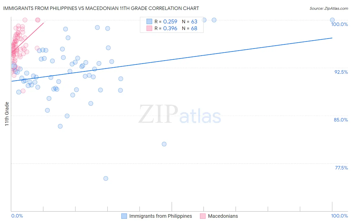Immigrants from Philippines vs Macedonian 11th Grade
