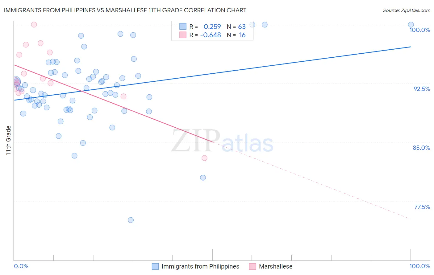 Immigrants from Philippines vs Marshallese 11th Grade