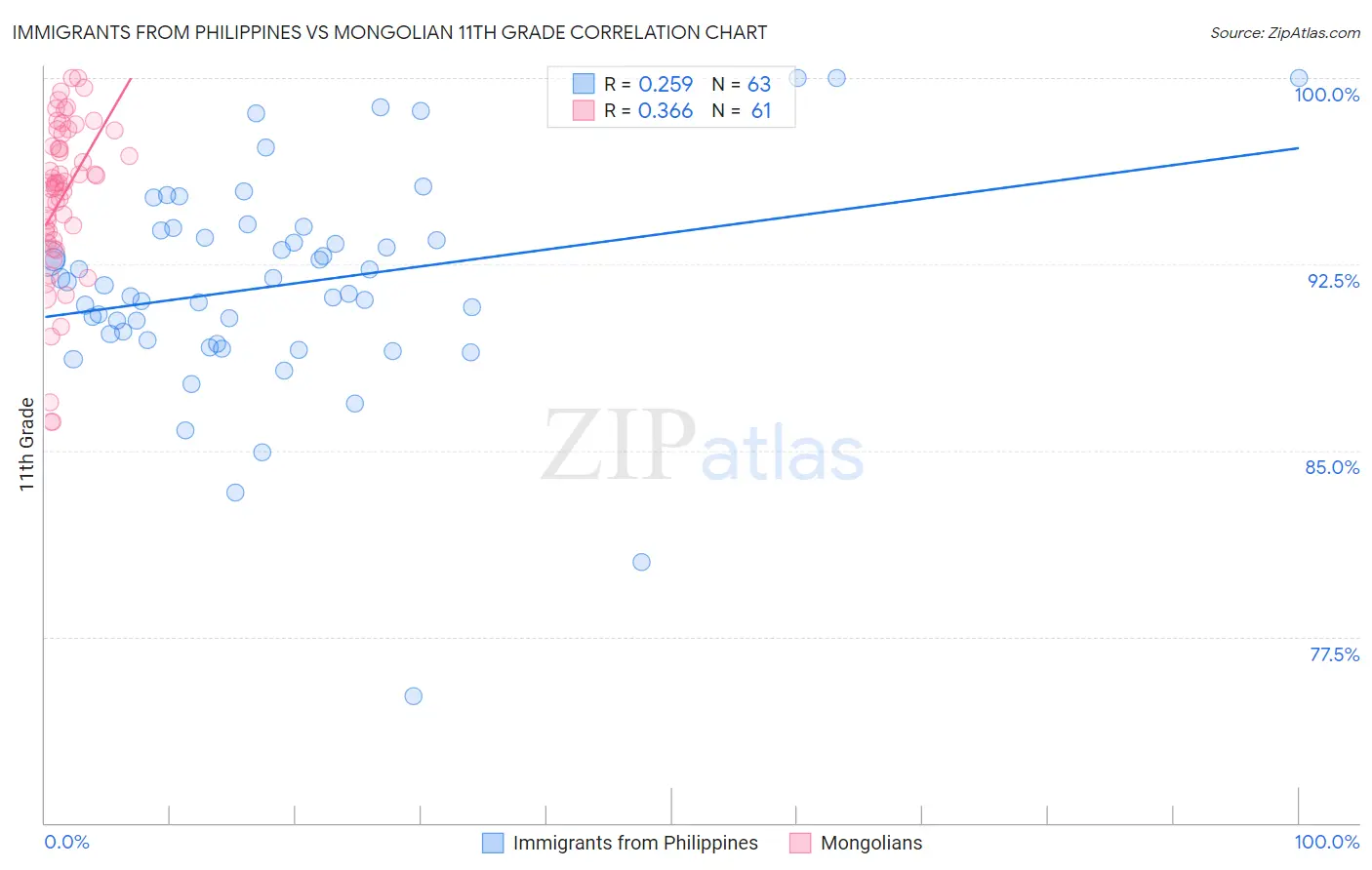 Immigrants from Philippines vs Mongolian 11th Grade