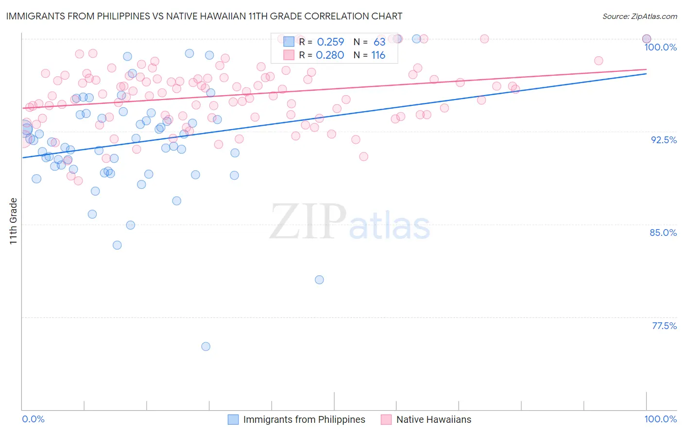 Immigrants from Philippines vs Native Hawaiian 11th Grade
