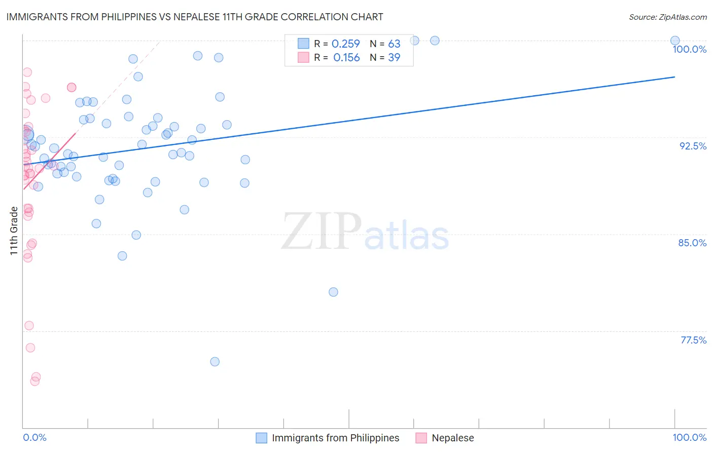 Immigrants from Philippines vs Nepalese 11th Grade