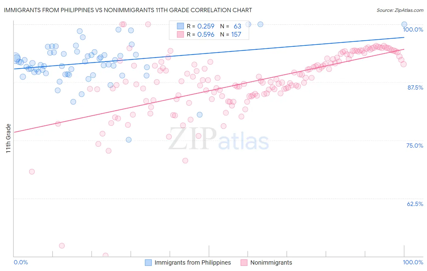Immigrants from Philippines vs Nonimmigrants 11th Grade