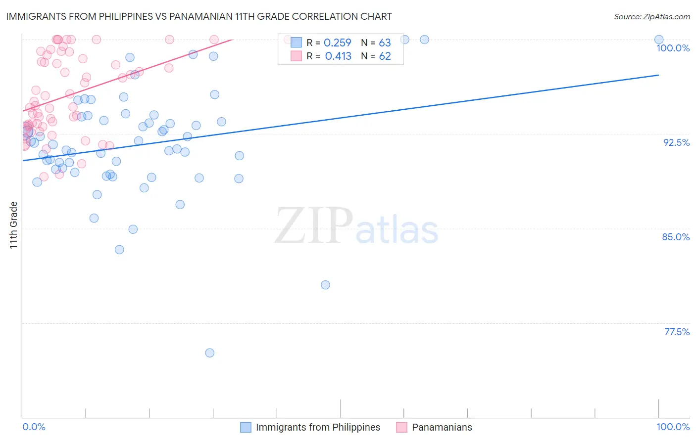 Immigrants from Philippines vs Panamanian 11th Grade