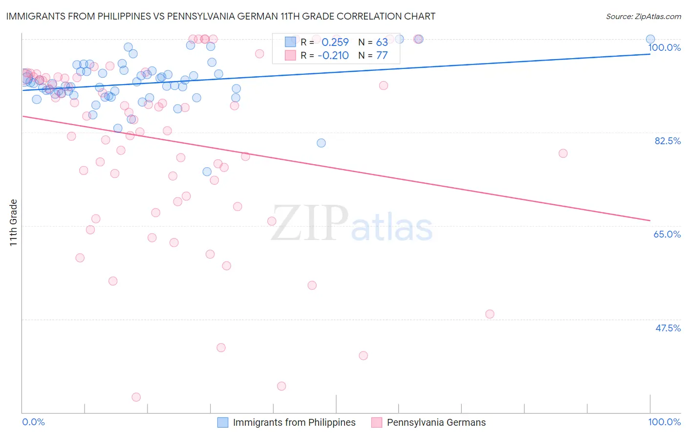 Immigrants from Philippines vs Pennsylvania German 11th Grade