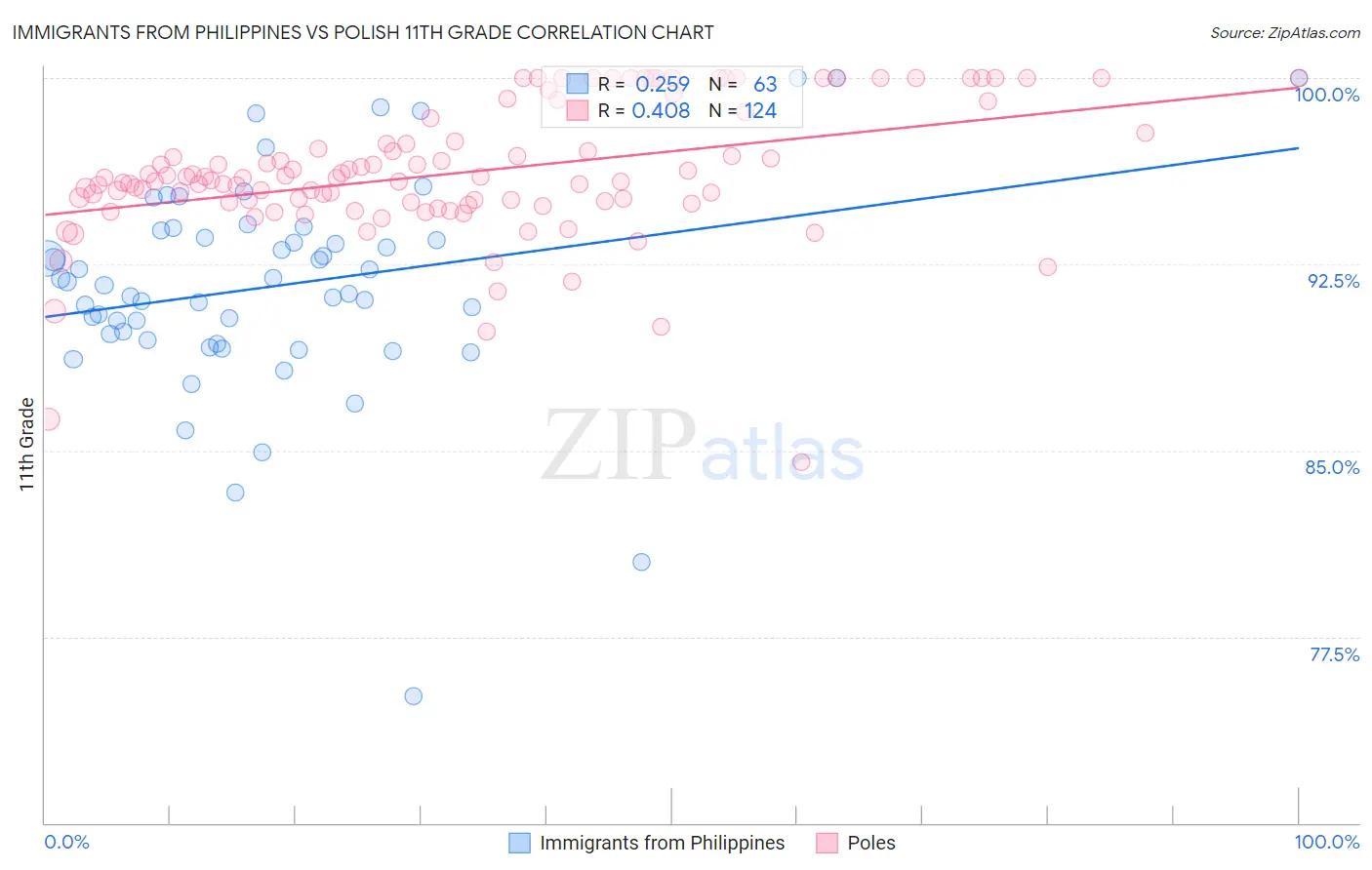 Immigrants from Philippines vs Polish 11th Grade